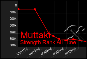 Total Graph of Muttaki