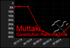 Total Graph of Muttaki