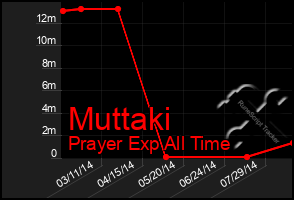 Total Graph of Muttaki