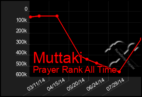 Total Graph of Muttaki