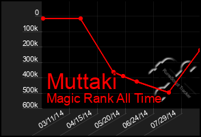 Total Graph of Muttaki