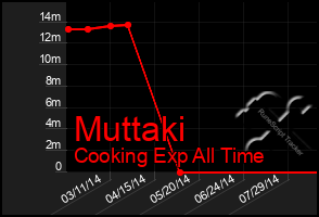 Total Graph of Muttaki