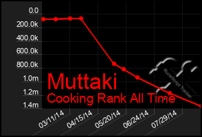 Total Graph of Muttaki