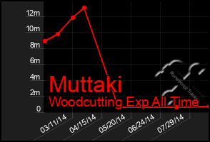 Total Graph of Muttaki