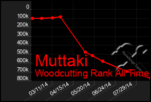 Total Graph of Muttaki