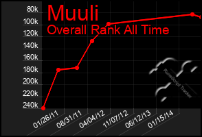 Total Graph of Muuli