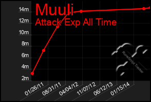 Total Graph of Muuli