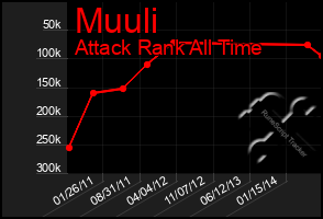 Total Graph of Muuli