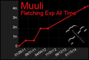 Total Graph of Muuli