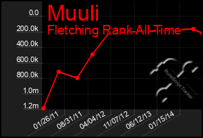 Total Graph of Muuli