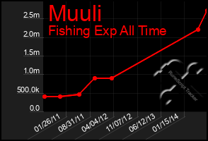 Total Graph of Muuli