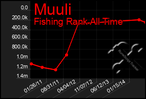 Total Graph of Muuli