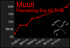 Total Graph of Muuli