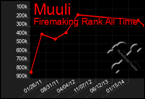 Total Graph of Muuli