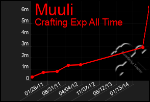 Total Graph of Muuli