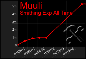 Total Graph of Muuli