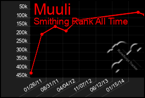 Total Graph of Muuli