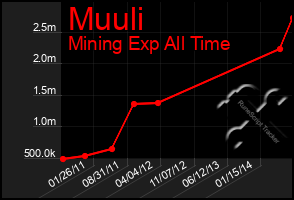 Total Graph of Muuli