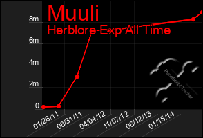 Total Graph of Muuli