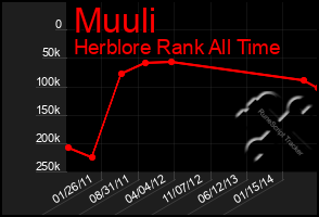 Total Graph of Muuli