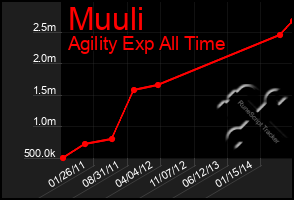 Total Graph of Muuli