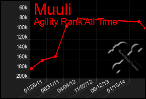 Total Graph of Muuli