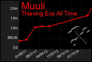 Total Graph of Muuli