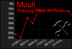 Total Graph of Muuli