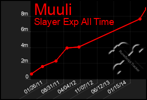 Total Graph of Muuli