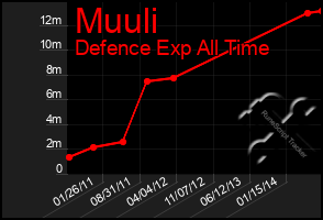 Total Graph of Muuli