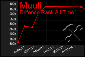 Total Graph of Muuli