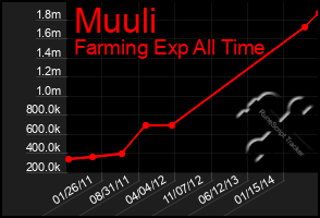 Total Graph of Muuli