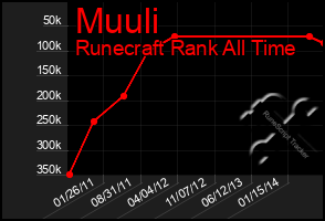 Total Graph of Muuli