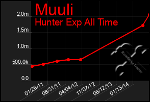 Total Graph of Muuli