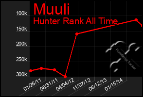 Total Graph of Muuli