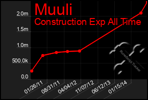 Total Graph of Muuli