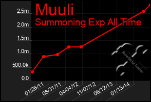 Total Graph of Muuli