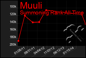 Total Graph of Muuli