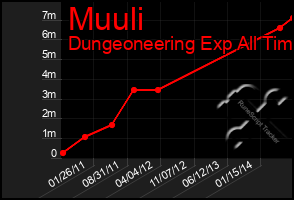 Total Graph of Muuli