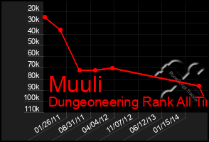 Total Graph of Muuli