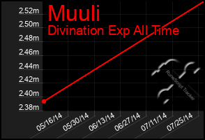 Total Graph of Muuli