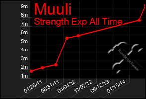 Total Graph of Muuli