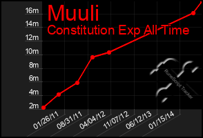 Total Graph of Muuli