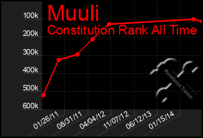 Total Graph of Muuli