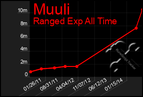 Total Graph of Muuli