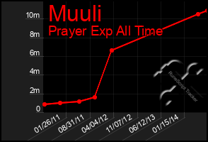 Total Graph of Muuli