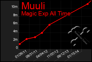 Total Graph of Muuli