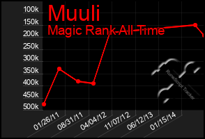 Total Graph of Muuli