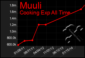 Total Graph of Muuli