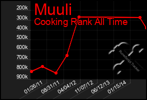 Total Graph of Muuli